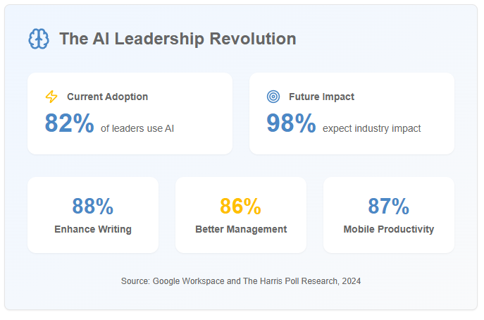 AI Revolution Stats